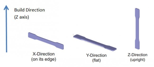 Build direction 3D printing