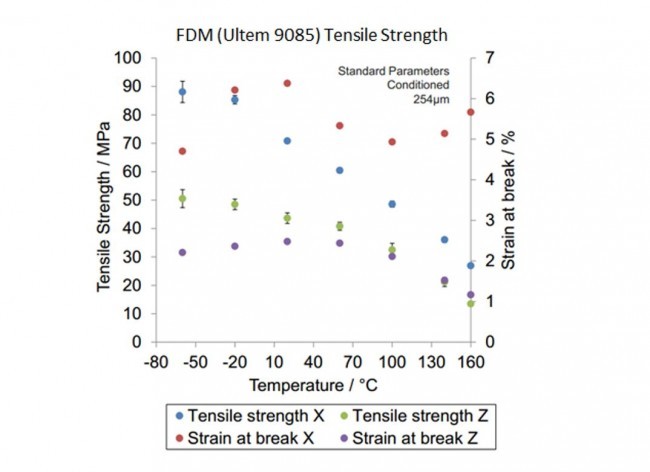 Ultem 9085 Tensile Strength