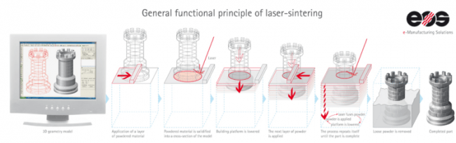 EOS_Additive_Manufacturing_functional_principle