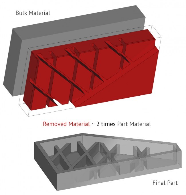 Material Waste Example