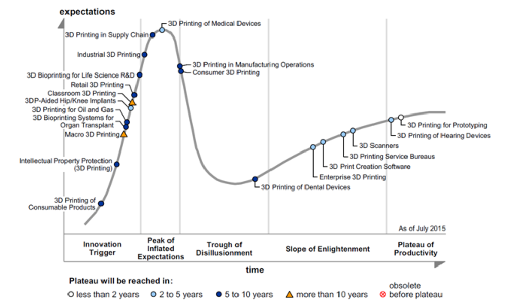 The 3D printing Hype Cycle by Gartner: What does the 2017 edition say? | Sculpteo Blog