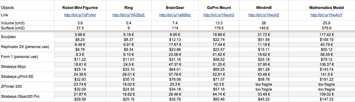 3d Printer Comparison Chart 2018