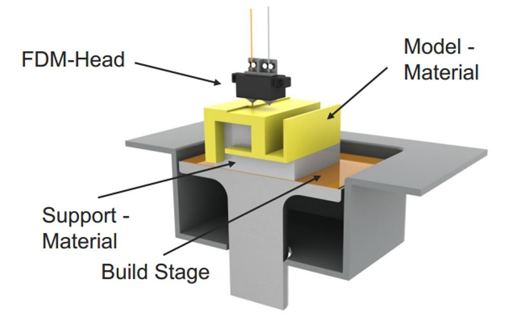 Impression 3D FDM - Fused Deposition Modeling