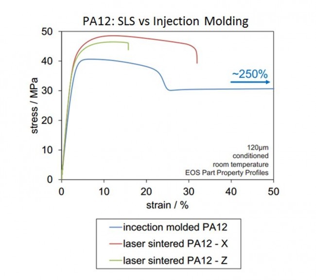 PA12 SLS vs Injection Molding