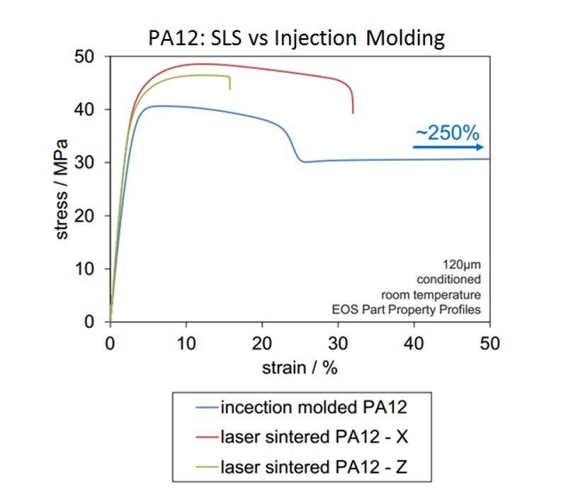 Sculpteo 比较 SLS 和注塑挤出 PA12 尼龙12 聚酰胺 12