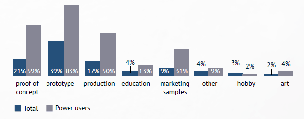 3D printing most common purposes by Sculpteo