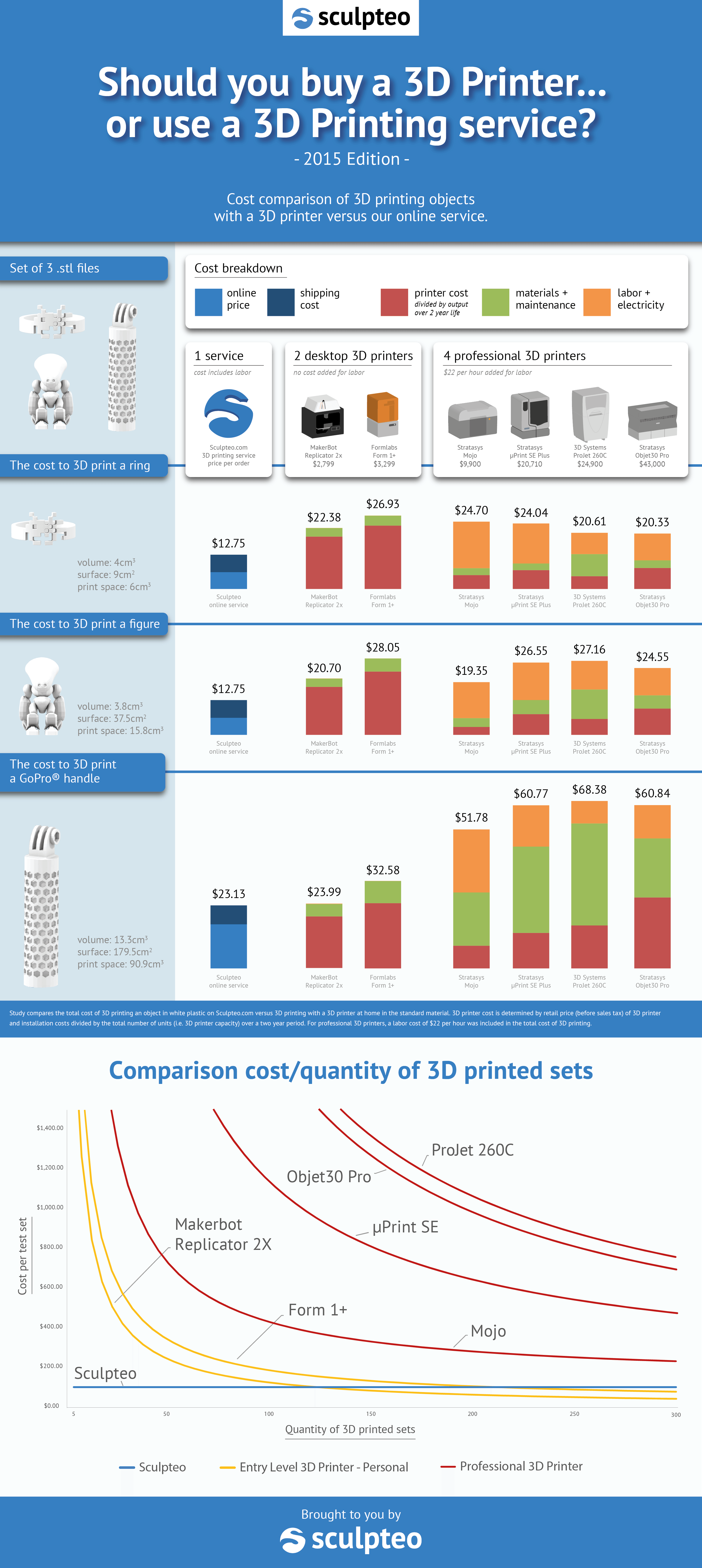 How does a 3D Printer cost VS a 3D Printing Service? Cost Analysis | Sculpteo