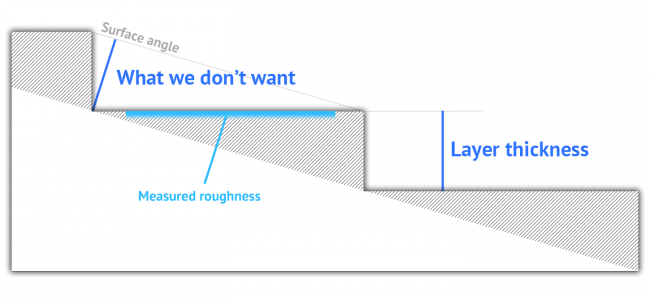 layer effect on 3d printed surface