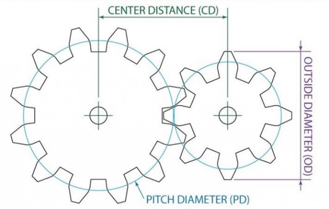 How does a gear set works?