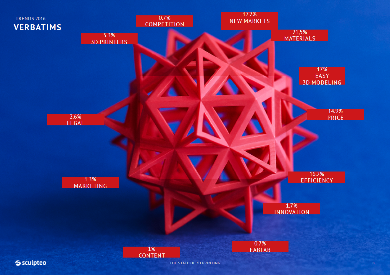 State of 3D printing, threats and opportunities for 3D Printing industry on 2016: what’s your guess? | Sculpteo Blog