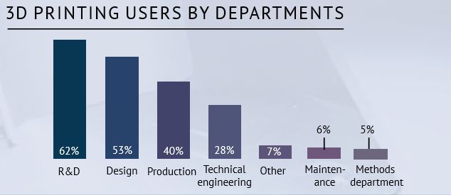 3D printing per departments on the State of 3D Printing