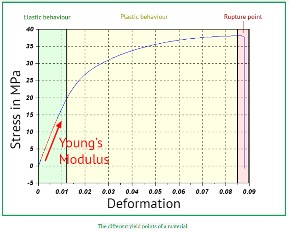 Young's Modulus and Tensile Strength: All you need know