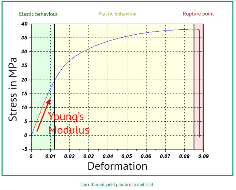 Young's Modulus and Tensile Strength