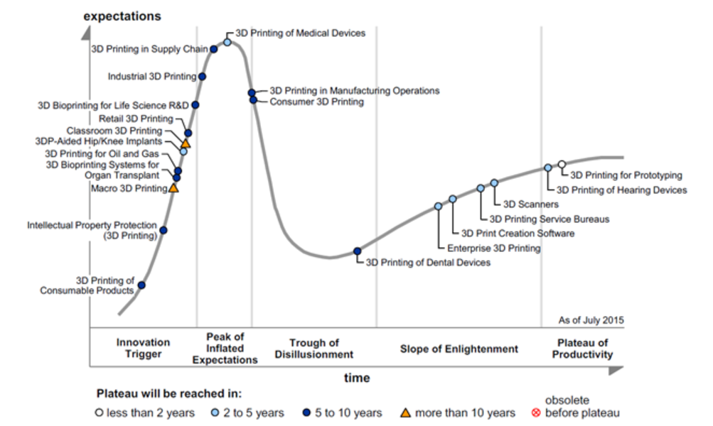 Hype Chart Gartner