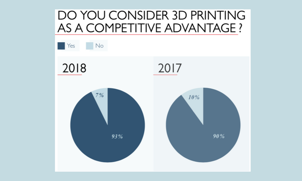 State Of 3D Printing 2018