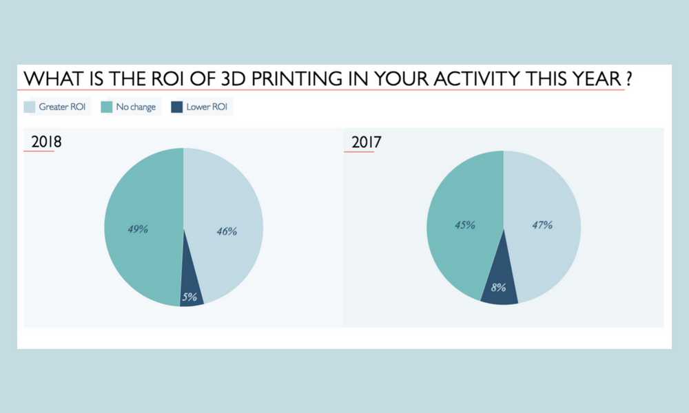 state of 3d printing 2018