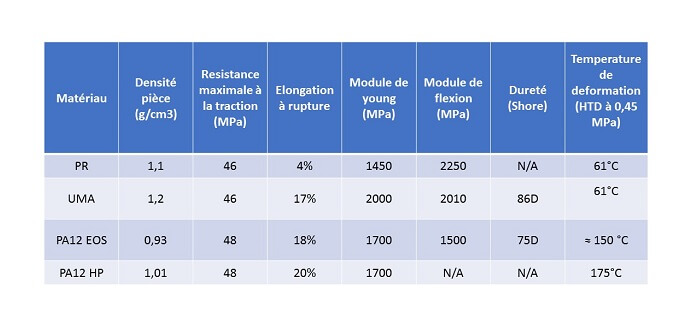 Matériaux résistants à la chaleur pour l'impression 3D