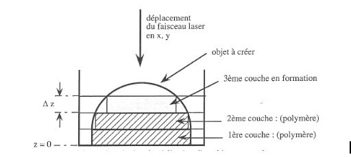 Principe de réalisation d'un objet couche par couche