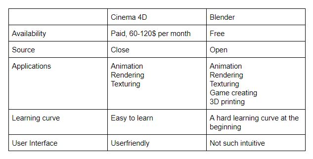 Battle of Software: Cinema 4D vs Blender
