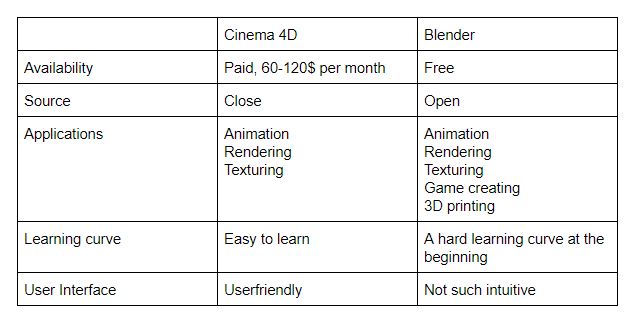 Cinema 4d Vs Blender Which One Do You Choose In 2020 - how to make roblox gfx with cinema 4d robux codes new