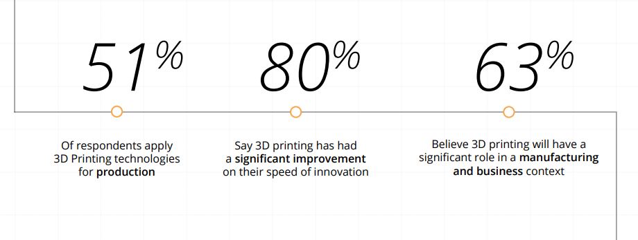 state of 3D printing