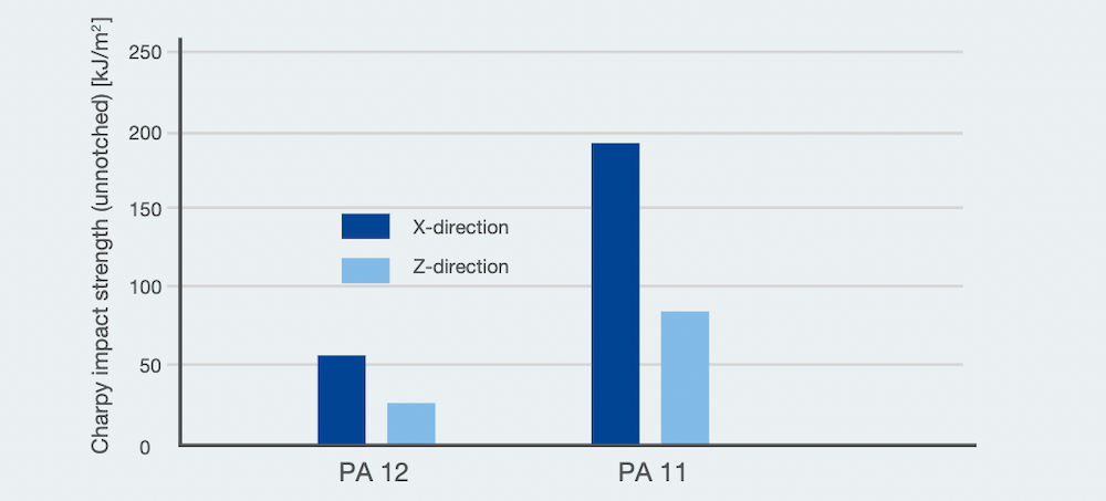 Impact strength pa11 (1)