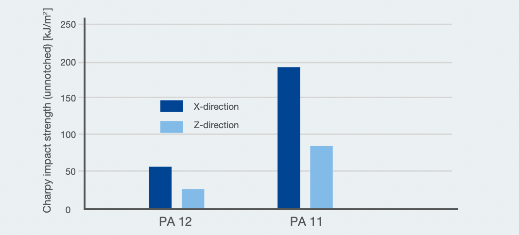 PA11 impact strength 