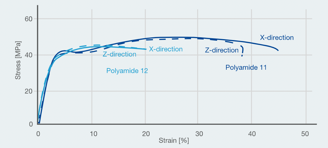 PA11 elongation at break