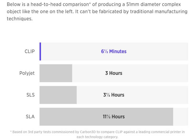 3D Printing Speed : long does take