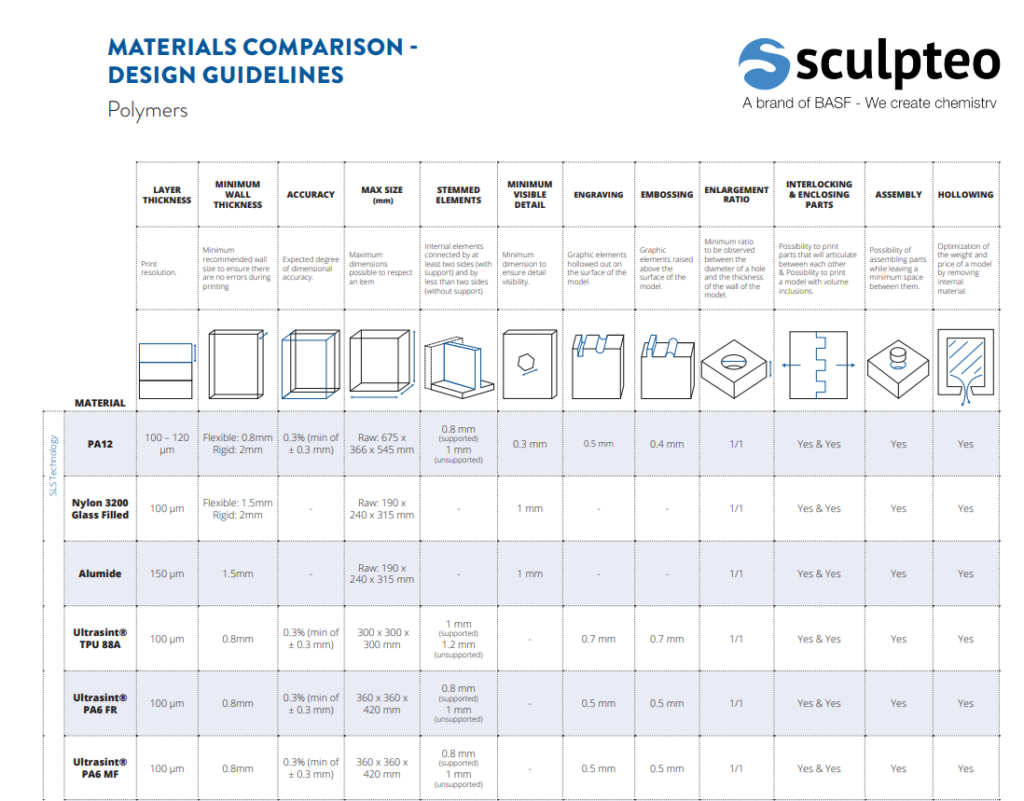 3D Printing Materials Specifications