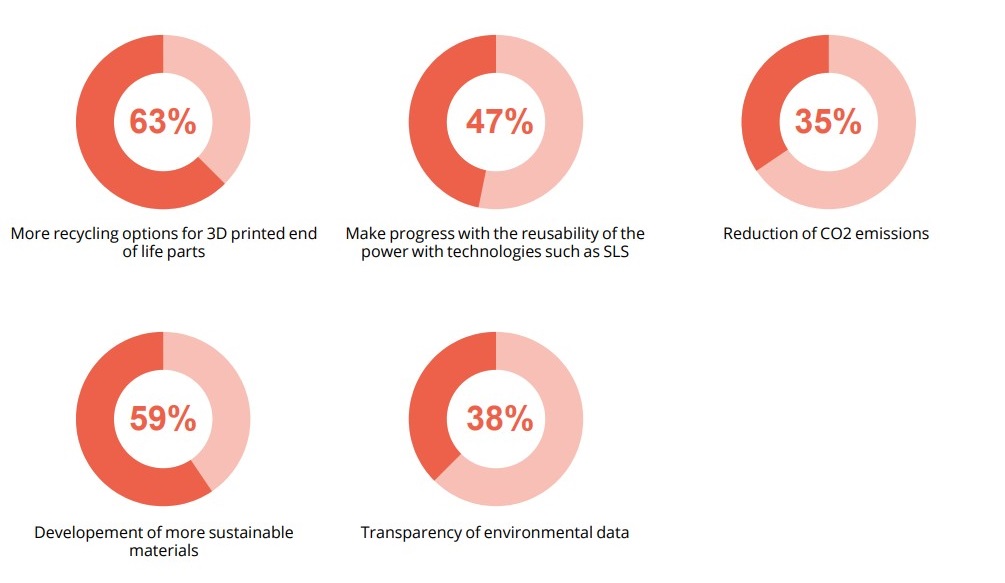 state of 3D printing 2022