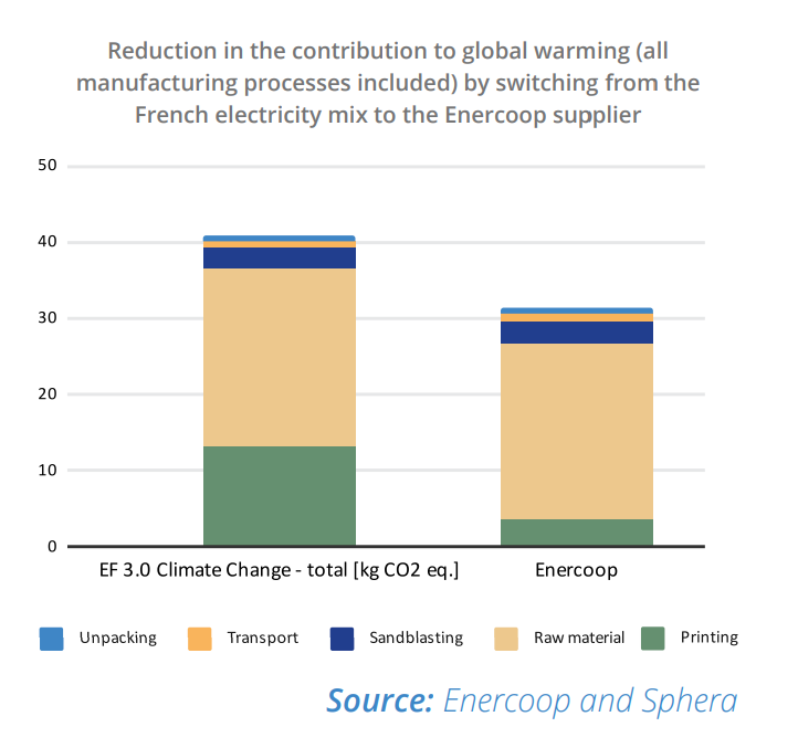 Enercoop graph