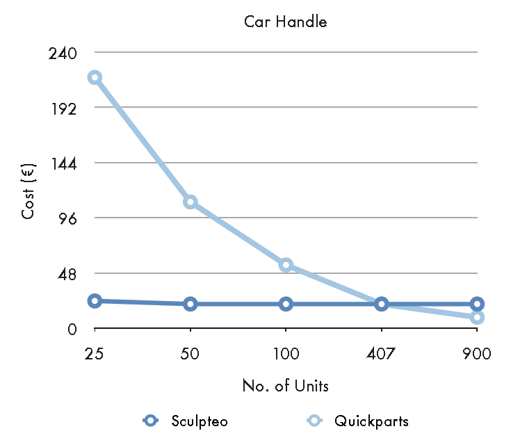 cost per part 3d printing vs injection molding