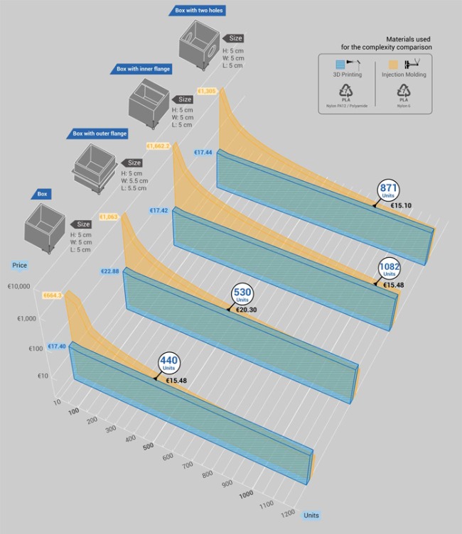 influence of complexity 3DP vs Injection Molding