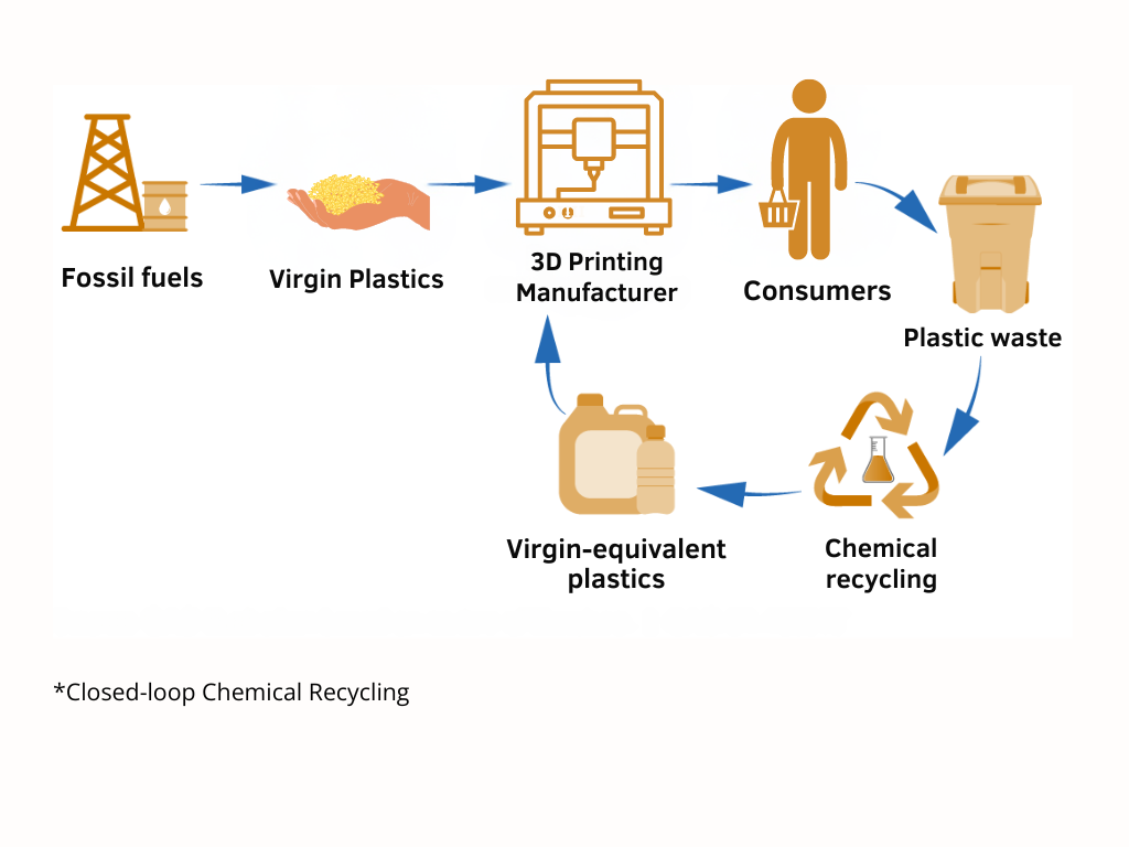 closed-loop chemical recycling graph