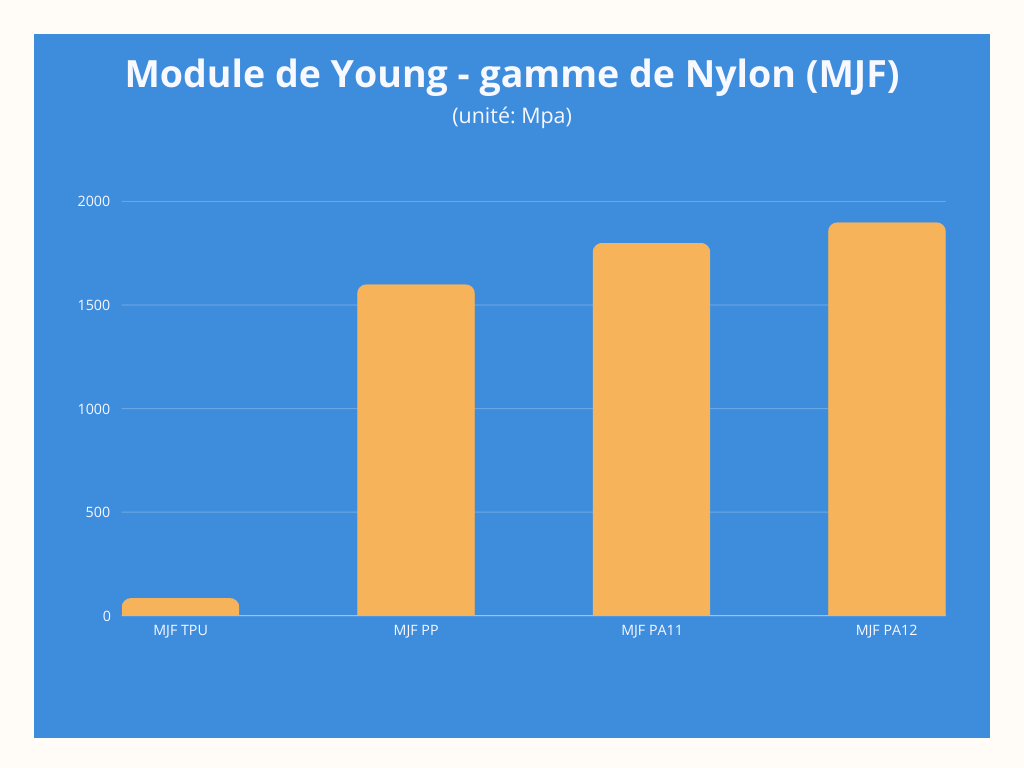 Module de Young Gamme MJF