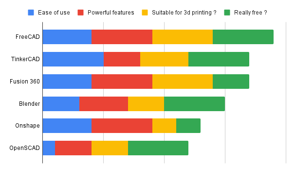 Free cad Software comparison chart