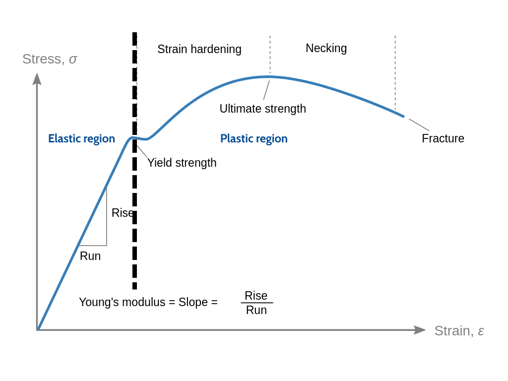 Stress strain curve