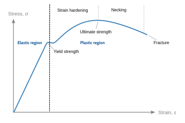 Stress strain curve
