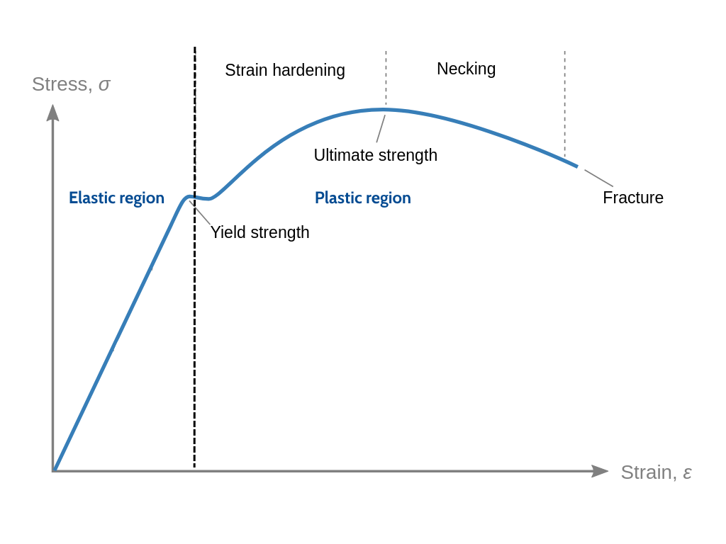 Stress strain curve