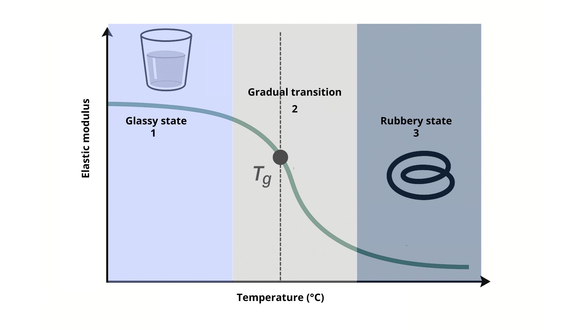 Glass Transition Temperature: Definition and Role in Polymers