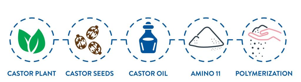 PA11 castor oil
