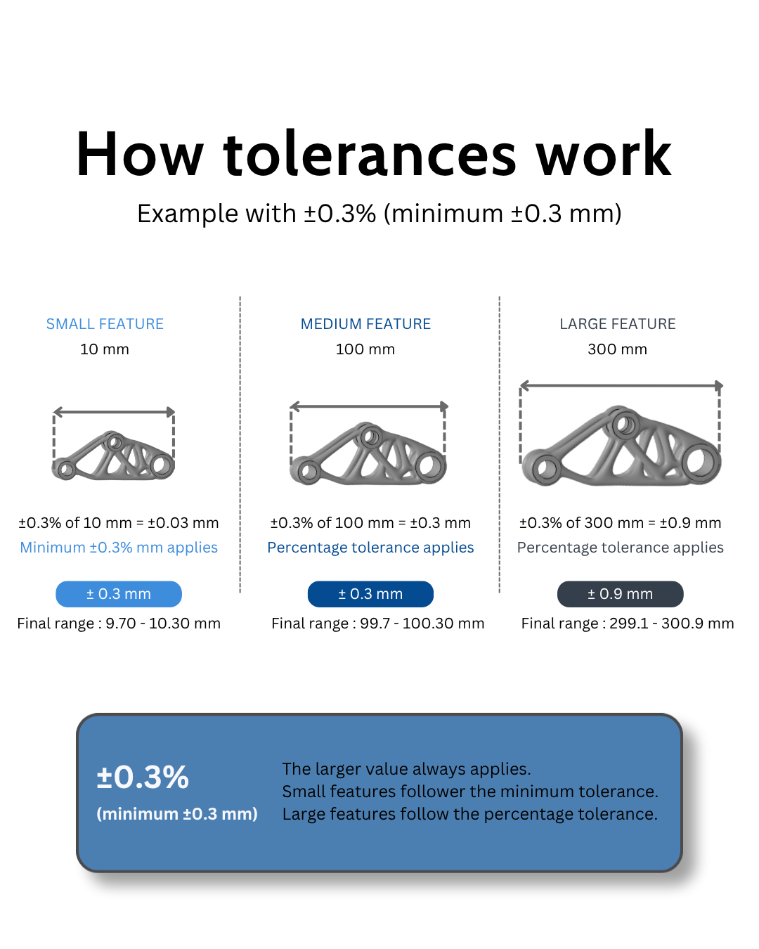 Understanding 3D Printing tolerances and accuracy | Material guide