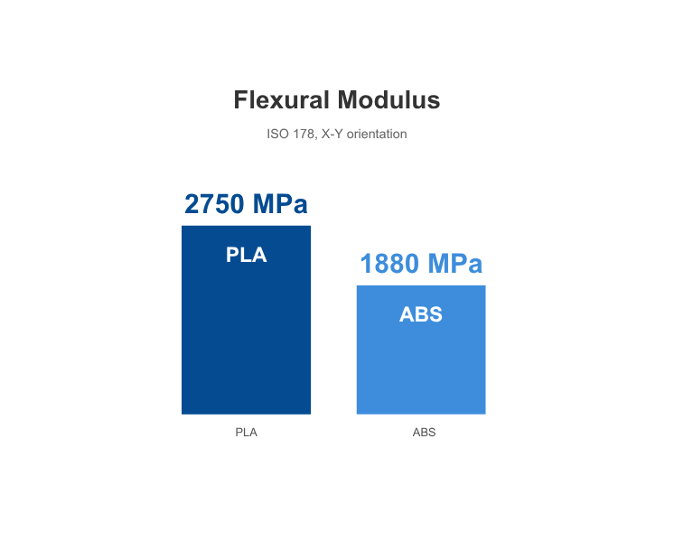 Module PLA VS ABS