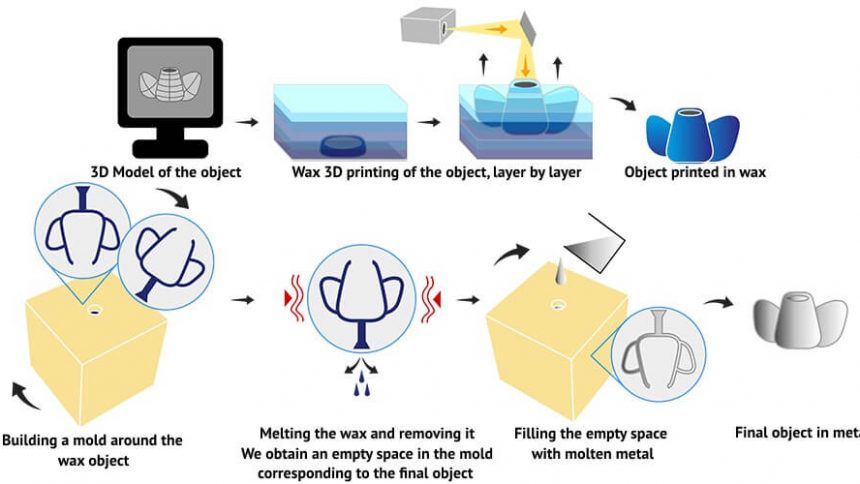 3D Printed Wax