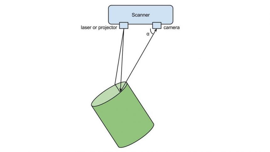 Triangulation scanner